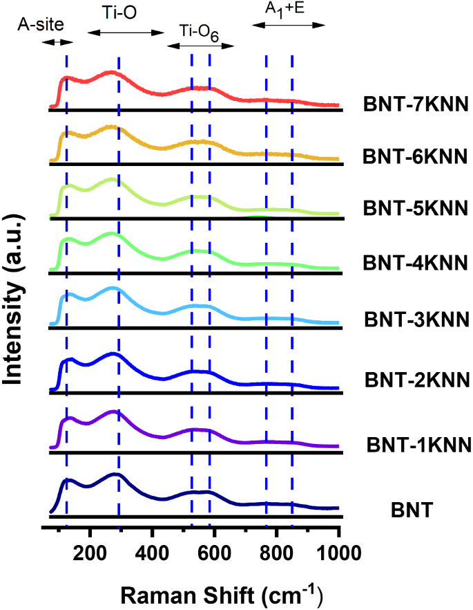 Dielectric And Ferroelectric Properties Evolution Of 1 X Bi 0 5 Na 0 5 Tio 3 X K 0 5 Na 0 5 Nbo 3 Piezoceramics Springerlink