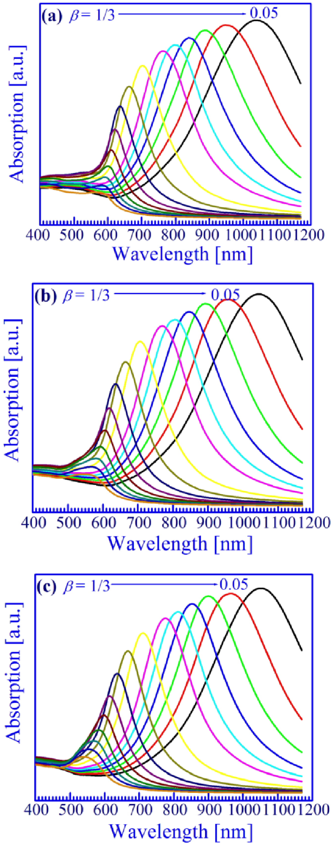 Large Spectral Shift Of Plasmon Resonances In Au Cu Alloy Nanoparticles Through Anisotropy And Interaction Springerlink