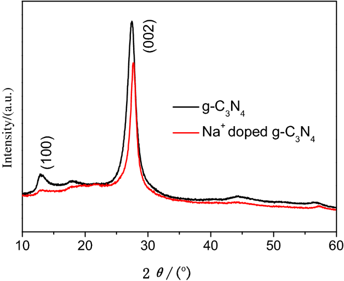 Electrochemical Sensor Based On Hbox Na Na Doped Hbox G C 3 Hbox N 4 G C3n4 For Detection Of Phenol Springerlink