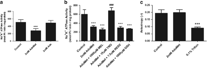 S Adenosylmethionine Promotes Oxidative Stress And Decreases Na K Atpase Activity In Cerebral Cortex Supernatants Of Adolescent Rats Implications For The Pathogenesis Of S Adenosylhomocysteine Hydrolase Deficiency Springerlink