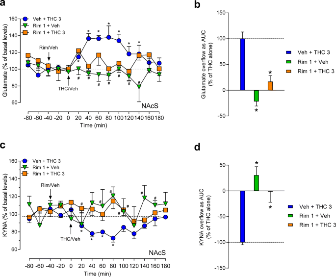 Astrocytic Mechanisms Involving Kynurenic Acid Control D9 Tetrahydrocannabinol Induced Increases In Glutamate Release In Brain Reward Processing Areas Springerlink Astrocytic Mechanisms Involving Kynurenic Acid Control D9 Tetrahydrocannabinol Induced Increases In Glutamate Release In Brain Reward Processing Areas Springerlink