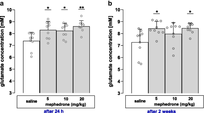 Insight Into Glutamatergic Involvement In Rewarding Effects Of Mephedrone In Rats In Vivo And Ex Vivo Study Springerlink Insight Into Glutamatergic Involvement In Rewarding Effects Of Mephedrone In Rats In Vivo And Ex Vivo Study Springerlink