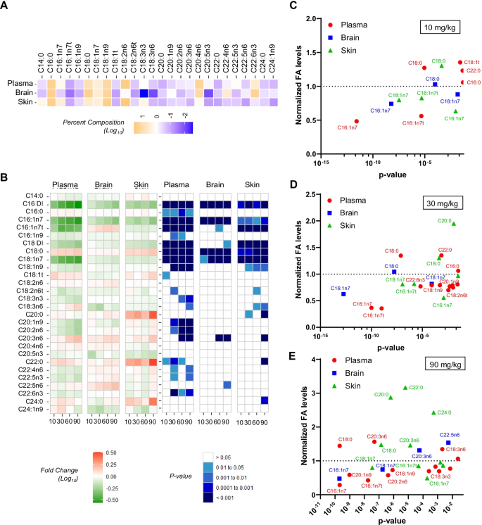 Non-clinical Pharmacology of YTX-7739: a Clinical Stage Stearoyl-CoA Desaturase Inhibitor Being Developed for Parkinson's Disease | Molecular Neurobiology non-clinical-pharmacology-of-ytx-7739-a-clinical-stage-stearoyl-coa-desaturase-inhibitor-being-developed-for-parkinson-s-disease-molecular-neurobiology