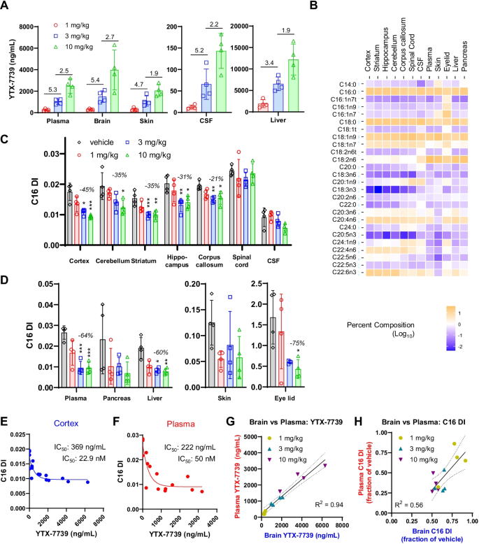non-clinical-pharmacology-of-ytx-7739-a-clinical-stage-stearoyl-coa-desaturase-inhibitor-being-developed-for-parkinson-s-disease-molecular-neurobiology