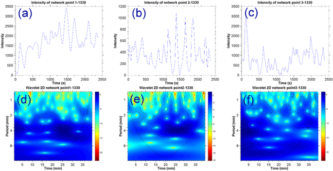 Waves Propagation In Network And Inter Network Bright Points Channels Between The Chromosphere And Transition Regions With Iris Observations Springerlink