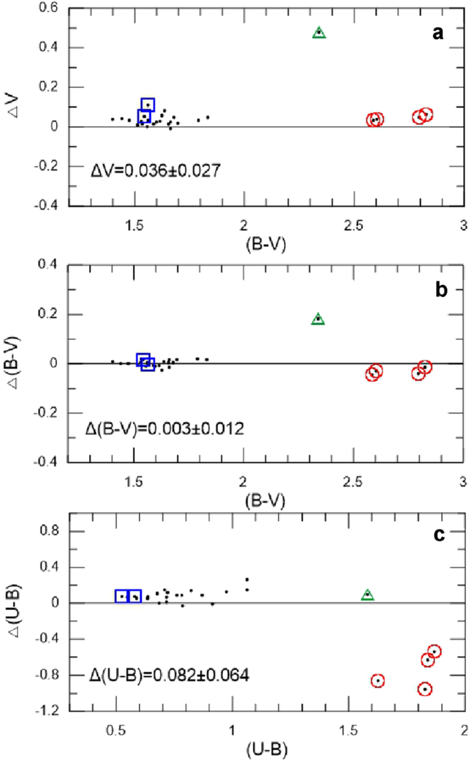 Varvec U Bv I U B V I Ccd Photometry Of Berkeley 55 Open Cluster Springerlink