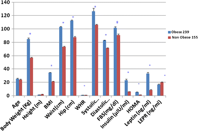 Role Of Leptin G 2548a Polymorphism In Age And Gender