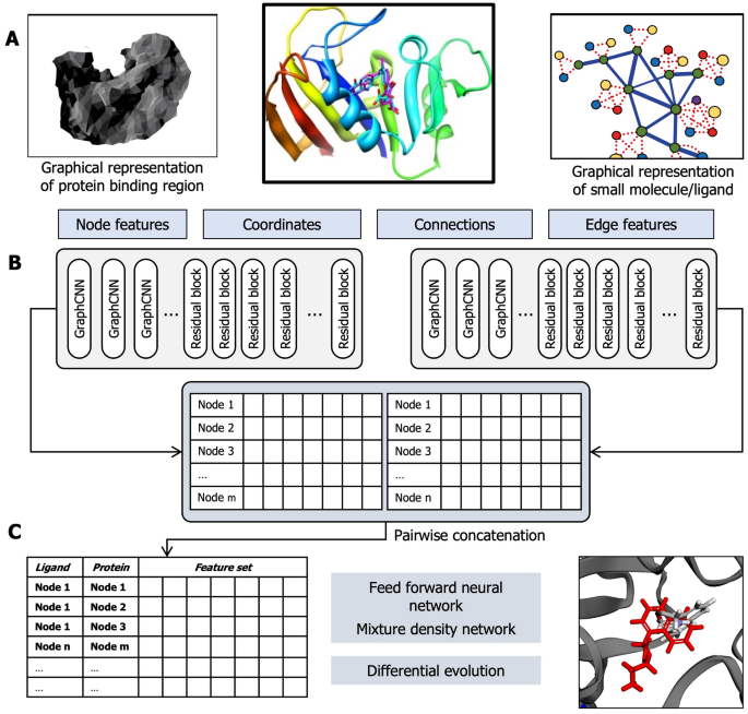 Estimating protein–ligand interactions with geometric deep learning and ...