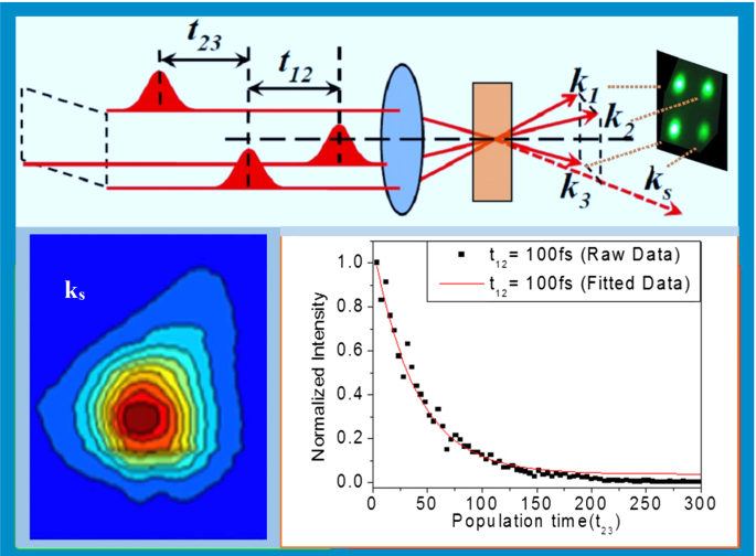 Spectrally resolved photon-echo spectroscopy of CdSe quantum dots at far  from resonance excitation condition $$^{\S }$$ | SpringerLink