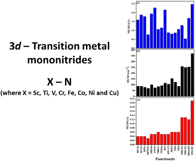 Density Functional Benchmark Studies On Structure And Energetics Of 3 D Transition Metal Mononitrides Springerlink