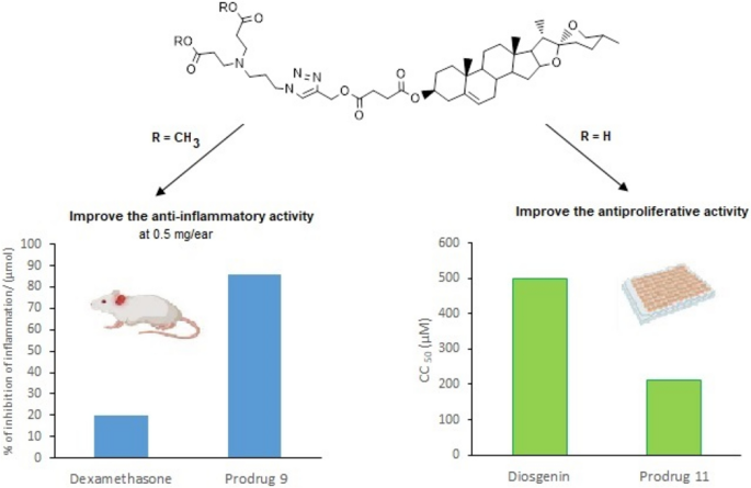 diosgenin anti-inflammatory 