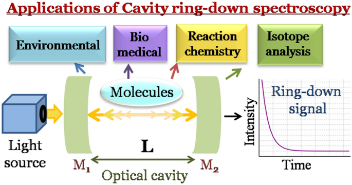 Cavity ring-down spectroscopy and its applications to environmental,  chemical and biomedical systems | SpringerLink