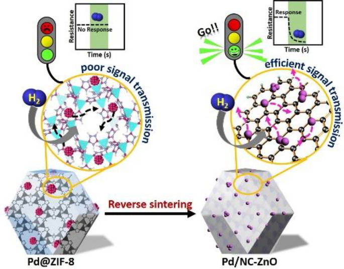 Ultra-low Pd chemiresistive hydrogen sensor through the reverse ...