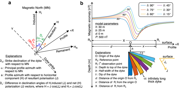 Inverse Modelling Via Differential Search Algorithm For Interpreting Magnetic Anomalies Caused By 2d Dyke Shaped Bodies Springerlink