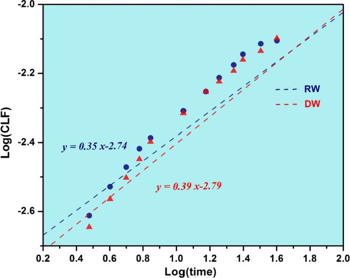 Leachability of lowlevel radioactive waste from waste disposal