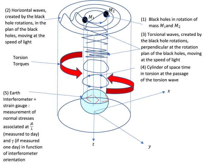 Mechanical conversion of the gravitational Einstein's constant $$\kappa $$ κ  | SpringerLink