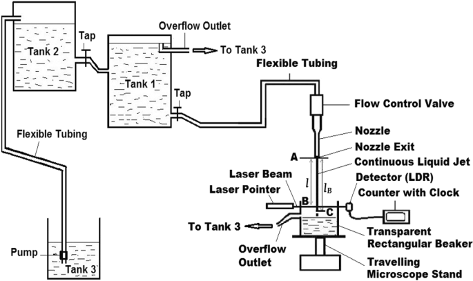 An Experimental Study Of Recoil Capillary Waves And Break Up Of Vertically Flowing Down Water Jets Springerlink