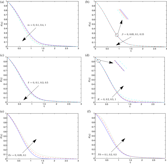 Entropy Generation Analysis Of Falkner Skan Flow Of Maxwell Nanofluid In Porous Medium With Temperature Dependent Viscosity Springerlink