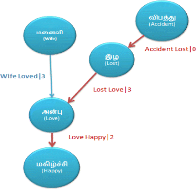 Automatic Tamil Lyric Generation Based On Ontological Interpretation For Semantics Springerlink