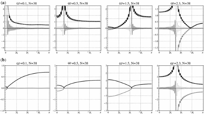 Continuum Limit Of Discrete Sommerfeld Problems On Square Lattice Springerlink