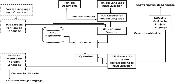 UNLization of Punjabi text for natural language processing applications |  SpringerLink