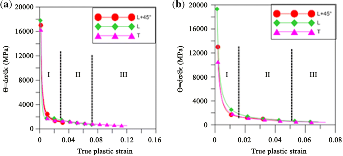 In Plane Anisotropy And Tensile Deformation Behaviour Of Aluminium Alloy Aa 2014 Forge Plates Springerlink