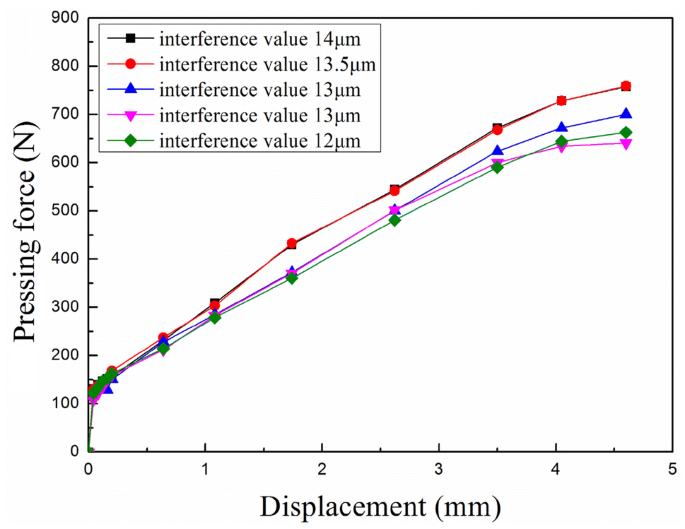 Increasing Strength and Reliability of Interference Fits, 2013-10-01, Assembly Magazine