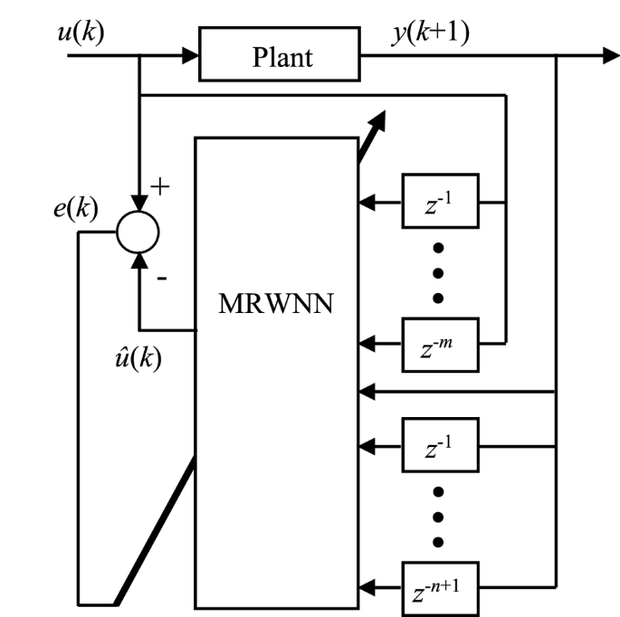 An Integrated Feedforward Feedback Control Structure Utilizing A Simplified Global Gravitational Search Algorithm To Control Nonlinear Systems Springerlink