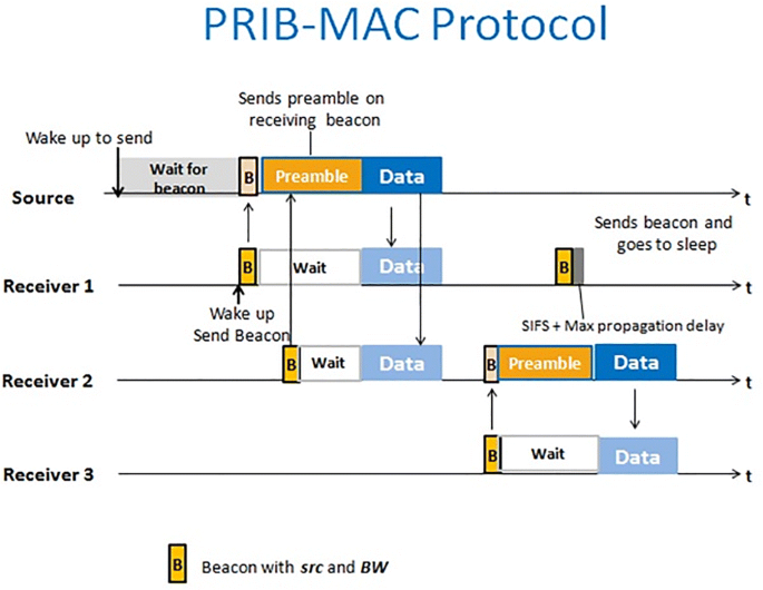 analysis of receiver initiated mac protocol for wireless sensor networks analysis of receiver initiated mac protocol for wireless sensor networks