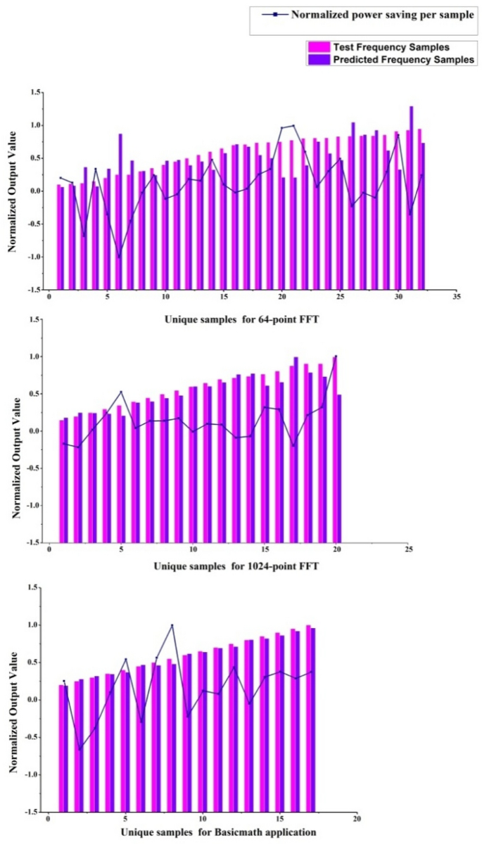 Power optimization of a single-core processor using LSTM based  encoder–decoder model for online DVFS | Sādhanā