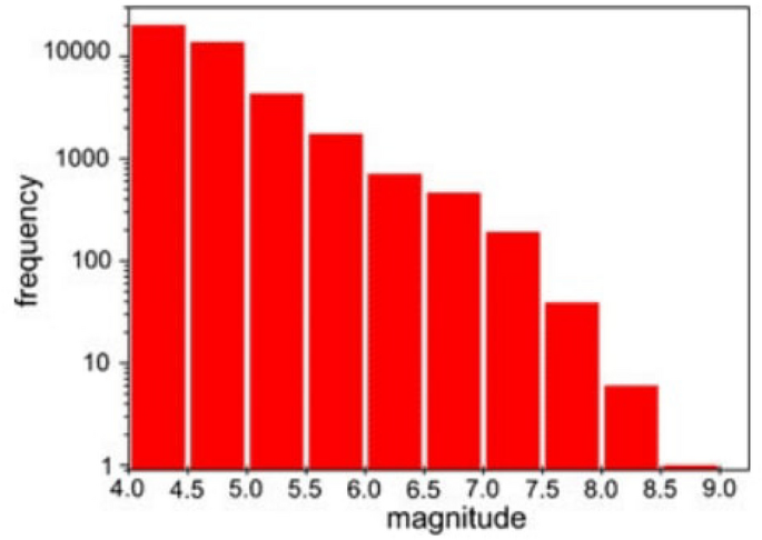 Barplot of discharge priority colour code's distribution from 1st to