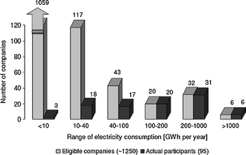 Energy Efficiency In Energy Intensive Industries An Evaluation Of The Swedish Voluntary Agreement Pfe Springerlink