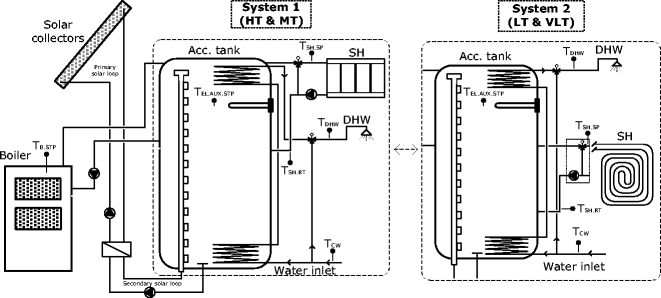 Performance Simulation Of A Solar And Pellet Based Thermal System With Low Temperature Heating Solutions Springerlink Performance Simulation Of A Solar And Pellet Based Thermal System With Low Temperature Heating Solutions Springerlink