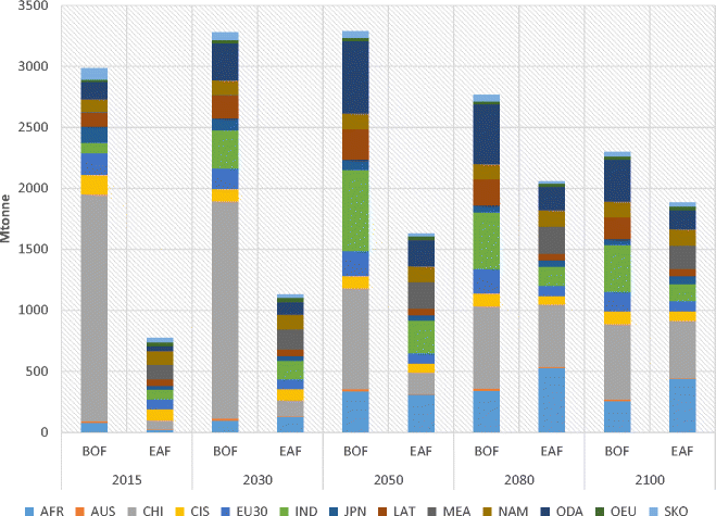 Weighing regional scrap availability in global pathways for steel  production processes | SpringerLink