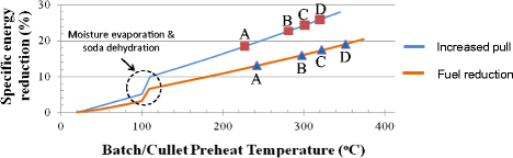 The potential of WHR/batch and cullet preheating for energy ...