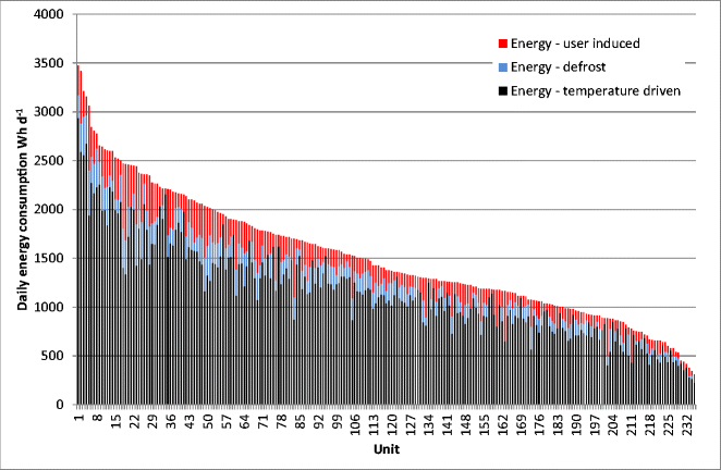 Opening The Door On Refrigerator Energy Consumption Quantifying The Key Drivers In The Home Springerlink