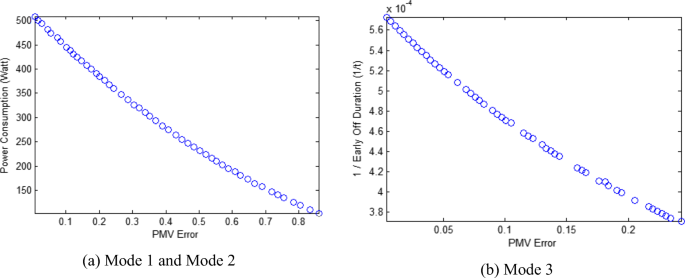 Optimized scheduling for an air-conditioning system based on 