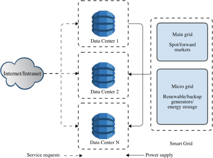 A review on energy efficiency and demand response with focus on small and  medium data centers | SpringerLink