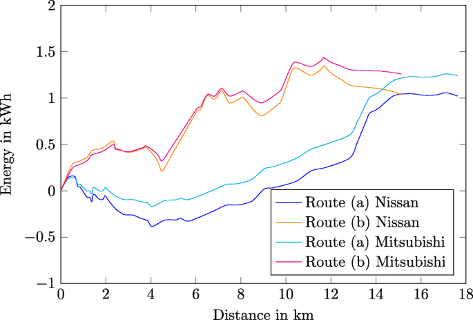 Energy efficient route planning for electric vehicles with special  consideration of the topography and battery lifetime | SpringerLink