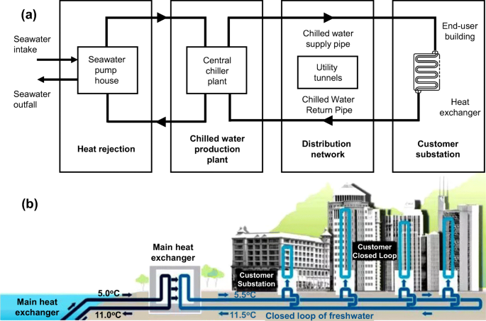 High Velocity Seawater Air Conditioning With Thermal Energy Storage And Its Operation With Intermittent Renewable Energies Springerlink