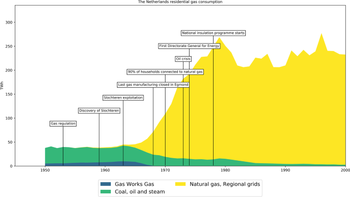 Implementing large-scale heating infrastructures: experiences from 