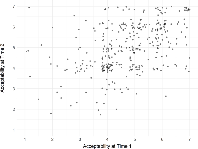 Temporal stability of public acceptability of novel and established ...