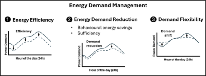 A systems-based analysis of energy demand reduction and efficiency ...
