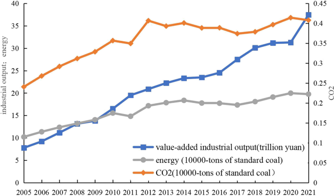 Decomposition and decoupling analysis of industrial carbon emissions ...