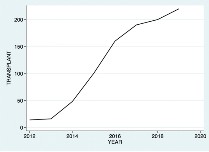 Heart Transplantation In India Are We There Yet Springerlink