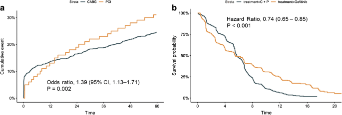 Model Free Estimates That Complement Information Obtained From The Hazard Ratio Springerlink