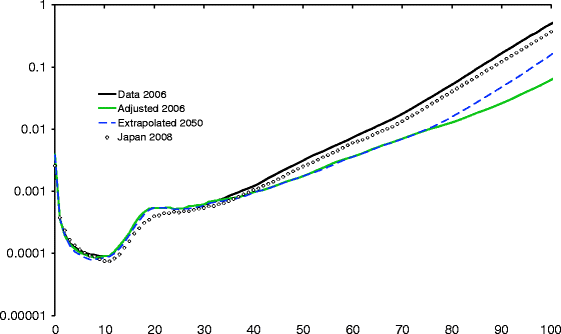 Life Expectancy In Developed Countries Is Higher Than Conventionally Estimated Implications From Improved Measurement Of Human Longevity Springerlink