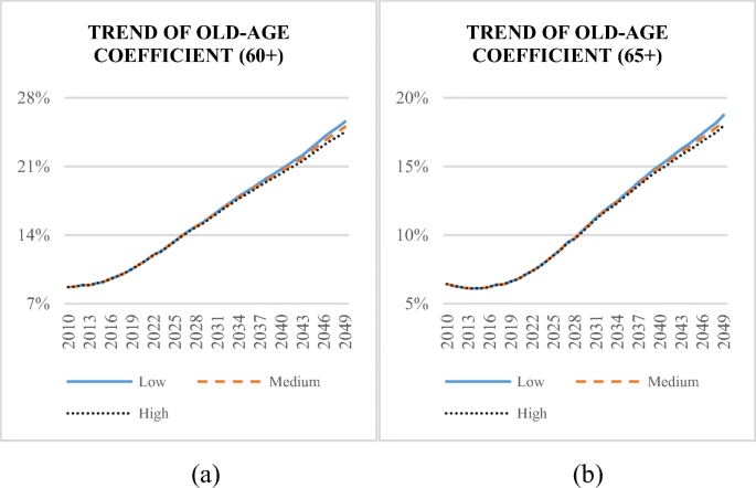 Vietnam S Population Projections And Aging Trends From 2010 To 2049 Springerlink