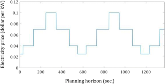 Idle Time And Capacity Control For A Single Machine Scheduling Problem With Dynamic Electricity Pricing Springerlink