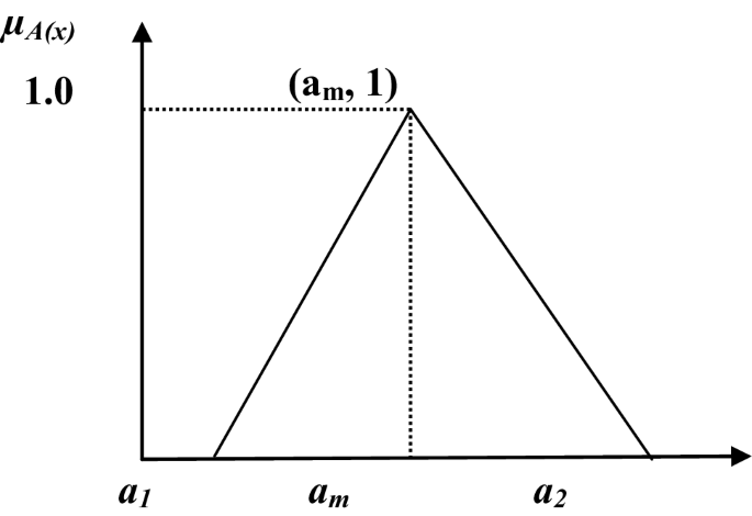 Fuzzy Assessment Of The Risk Factors Causing Cost Overrun In Construction Industry Springerlink
